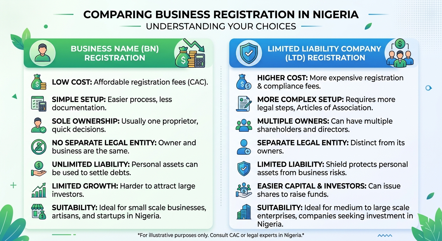 CAC Registration and SME Loans