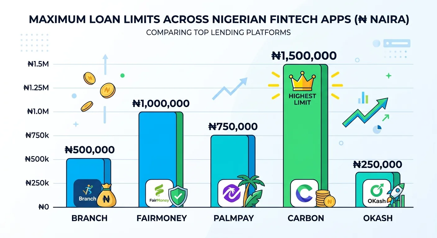 loan app borrowing limits Nigeria
